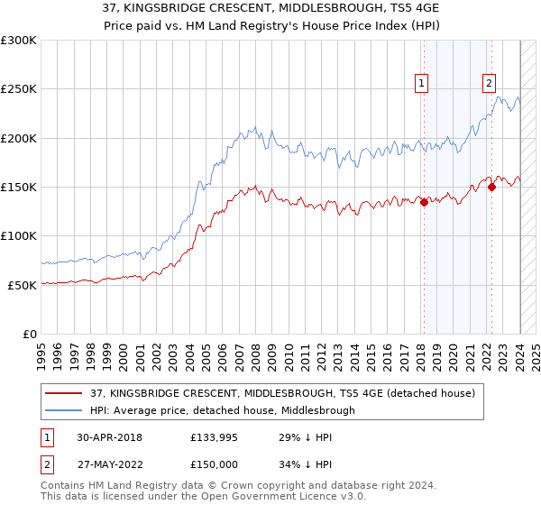 37, KINGSBRIDGE CRESCENT, MIDDLESBROUGH, TS5 4GE: Price paid vs HM Land Registry's House Price Index