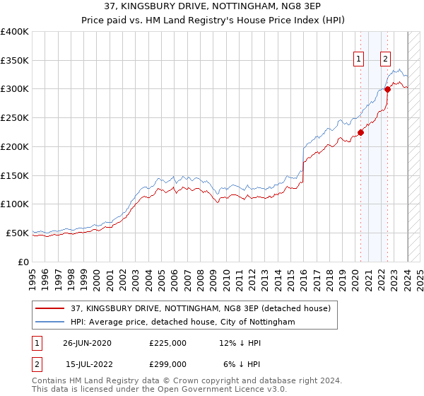 37, KINGSBURY DRIVE, NOTTINGHAM, NG8 3EP: Price paid vs HM Land Registry's House Price Index