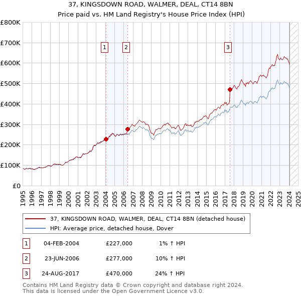 37, KINGSDOWN ROAD, WALMER, DEAL, CT14 8BN: Price paid vs HM Land Registry's House Price Index