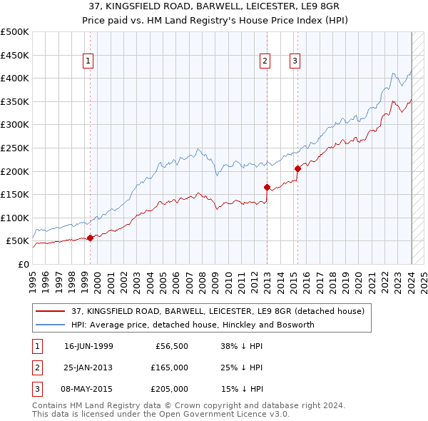 37, KINGSFIELD ROAD, BARWELL, LEICESTER, LE9 8GR: Price paid vs HM Land Registry's House Price Index