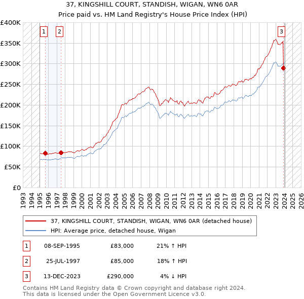 37, KINGSHILL COURT, STANDISH, WIGAN, WN6 0AR: Price paid vs HM Land Registry's House Price Index
