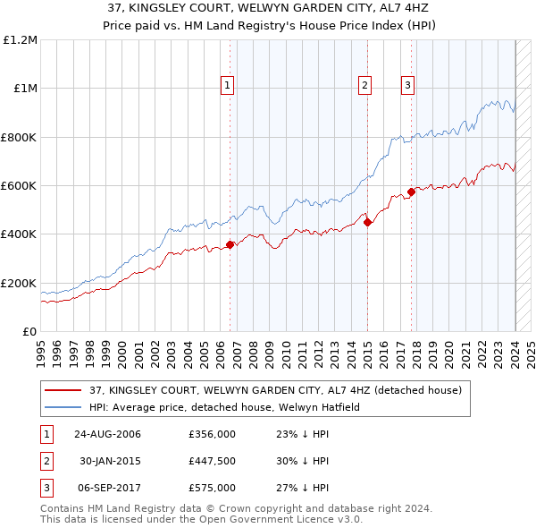 37, KINGSLEY COURT, WELWYN GARDEN CITY, AL7 4HZ: Price paid vs HM Land Registry's House Price Index