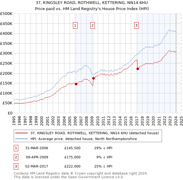 37, KINGSLEY ROAD, ROTHWELL, KETTERING, NN14 6HU: Price paid vs HM Land Registry's House Price Index