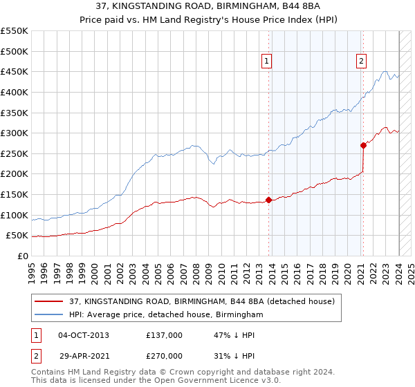 37, KINGSTANDING ROAD, BIRMINGHAM, B44 8BA: Price paid vs HM Land Registry's House Price Index