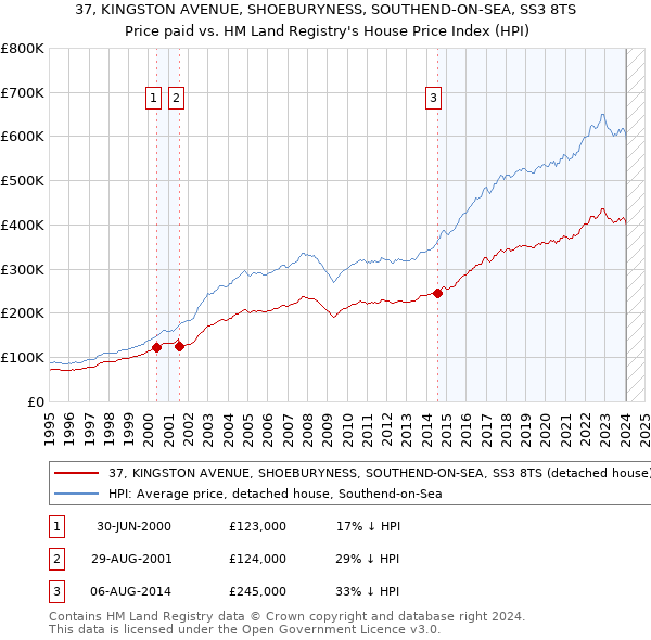 37, KINGSTON AVENUE, SHOEBURYNESS, SOUTHEND-ON-SEA, SS3 8TS: Price paid vs HM Land Registry's House Price Index