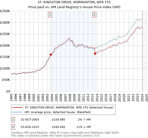 37, KINGSTON DRIVE, NORMANTON, WF6 1TS: Price paid vs HM Land Registry's House Price Index