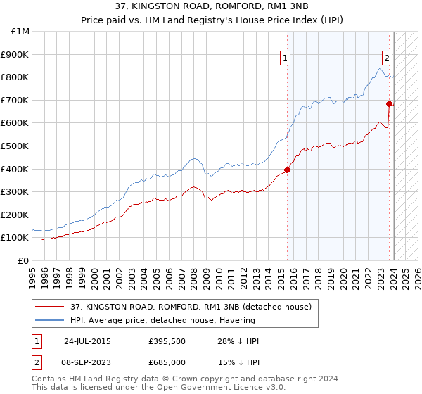 37, KINGSTON ROAD, ROMFORD, RM1 3NB: Price paid vs HM Land Registry's House Price Index