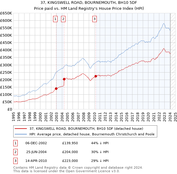 37, KINGSWELL ROAD, BOURNEMOUTH, BH10 5DF: Price paid vs HM Land Registry's House Price Index