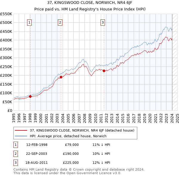 37, KINGSWOOD CLOSE, NORWICH, NR4 6JF: Price paid vs HM Land Registry's House Price Index