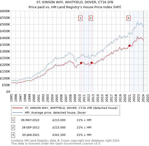 37, KINSON WAY, WHITFIELD, DOVER, CT16 2FB: Price paid vs HM Land Registry's House Price Index