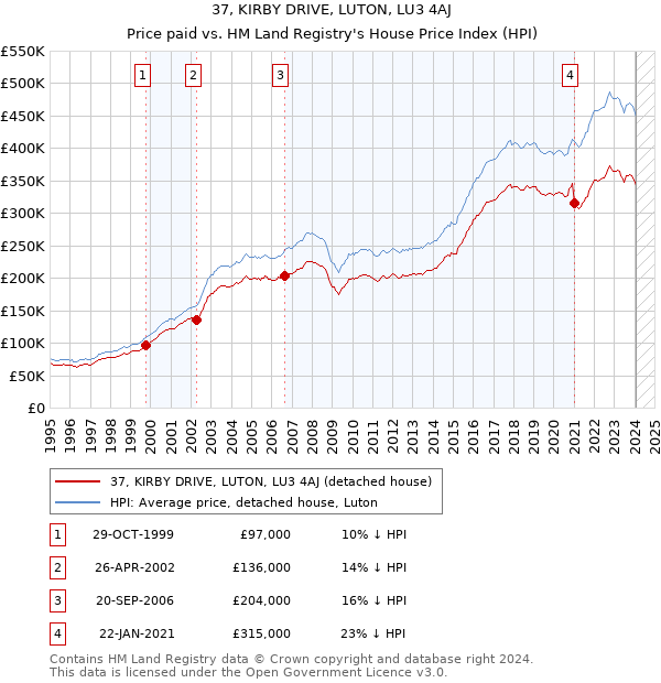37, KIRBY DRIVE, LUTON, LU3 4AJ: Price paid vs HM Land Registry's House Price Index