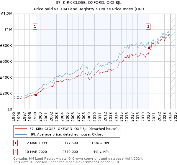 37, KIRK CLOSE, OXFORD, OX2 8JL: Price paid vs HM Land Registry's House Price Index
