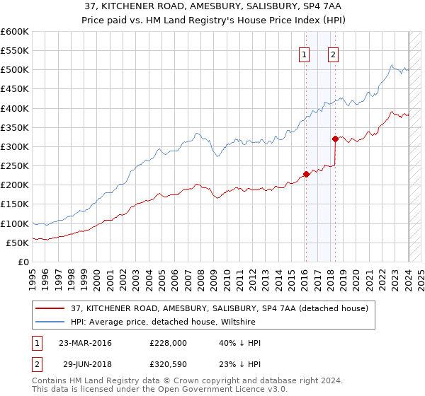 37, KITCHENER ROAD, AMESBURY, SALISBURY, SP4 7AA: Price paid vs HM Land Registry's House Price Index