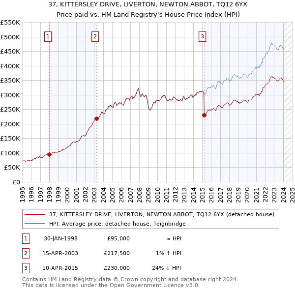 37, KITTERSLEY DRIVE, LIVERTON, NEWTON ABBOT, TQ12 6YX: Price paid vs HM Land Registry's House Price Index