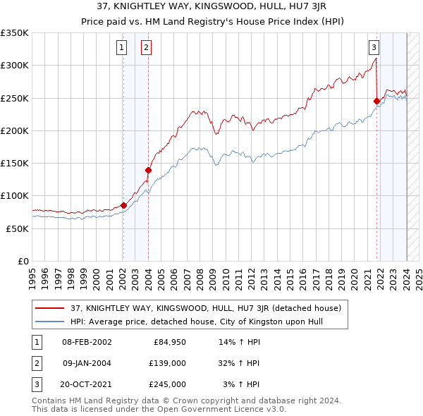 37, KNIGHTLEY WAY, KINGSWOOD, HULL, HU7 3JR: Price paid vs HM Land Registry's House Price Index