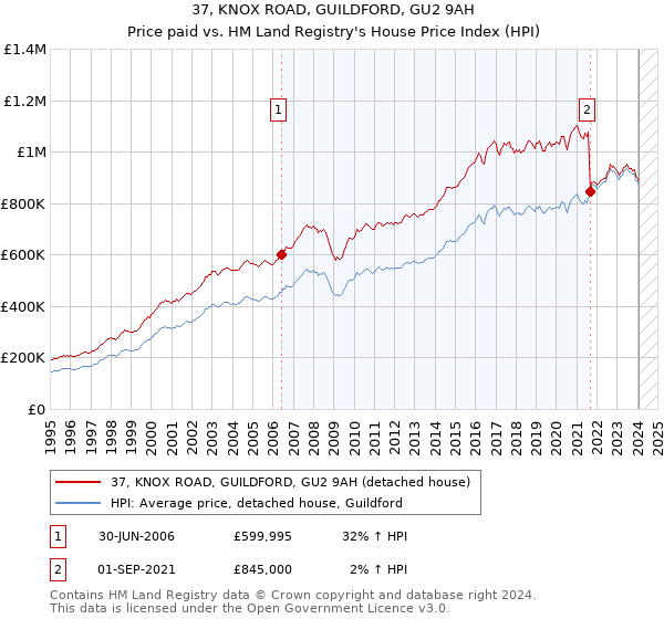 37, KNOX ROAD, GUILDFORD, GU2 9AH: Price paid vs HM Land Registry's House Price Index
