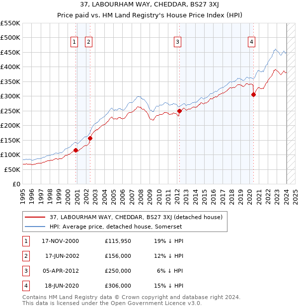 37, LABOURHAM WAY, CHEDDAR, BS27 3XJ: Price paid vs HM Land Registry's House Price Index