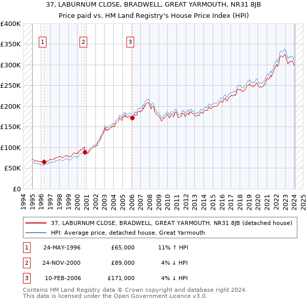 37, LABURNUM CLOSE, BRADWELL, GREAT YARMOUTH, NR31 8JB: Price paid vs HM Land Registry's House Price Index