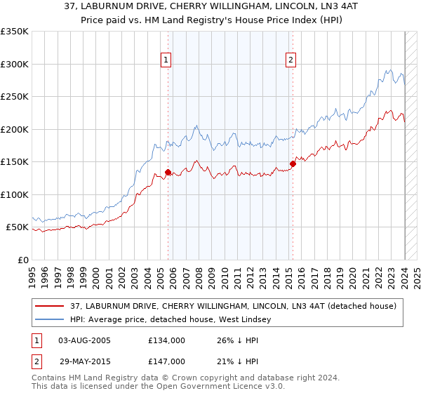 37, LABURNUM DRIVE, CHERRY WILLINGHAM, LINCOLN, LN3 4AT: Price paid vs HM Land Registry's House Price Index