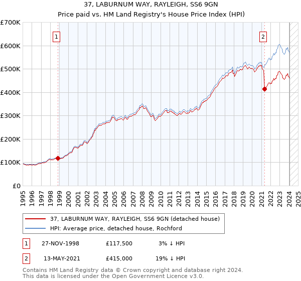 37, LABURNUM WAY, RAYLEIGH, SS6 9GN: Price paid vs HM Land Registry's House Price Index