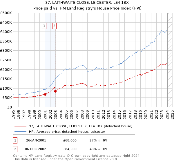 37, LAITHWAITE CLOSE, LEICESTER, LE4 1BX: Price paid vs HM Land Registry's House Price Index