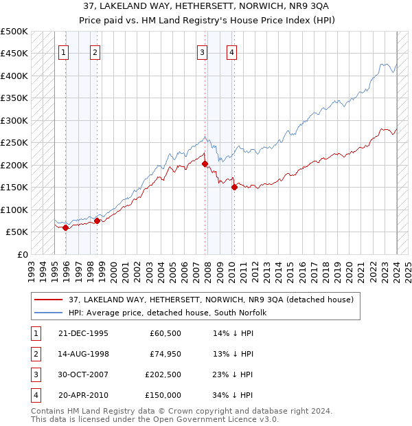 37, LAKELAND WAY, HETHERSETT, NORWICH, NR9 3QA: Price paid vs HM Land Registry's House Price Index