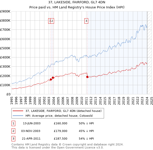 37, LAKESIDE, FAIRFORD, GL7 4DN: Price paid vs HM Land Registry's House Price Index