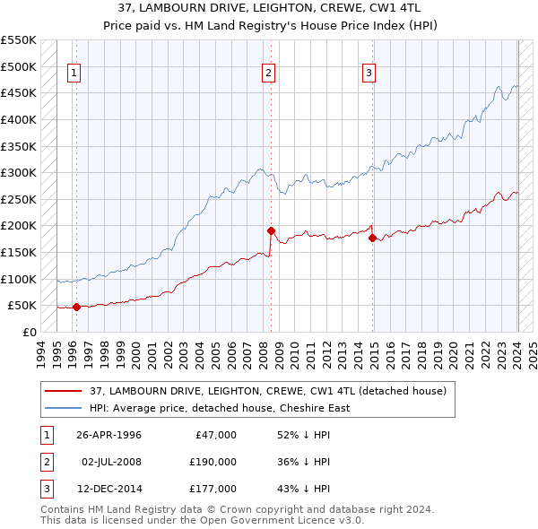 37, LAMBOURN DRIVE, LEIGHTON, CREWE, CW1 4TL: Price paid vs HM Land Registry's House Price Index