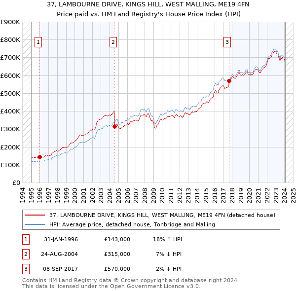 37, LAMBOURNE DRIVE, KINGS HILL, WEST MALLING, ME19 4FN: Price paid vs HM Land Registry's House Price Index