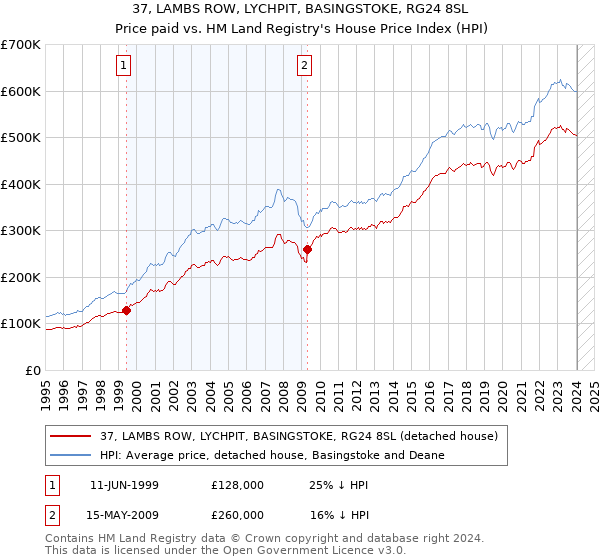 37, LAMBS ROW, LYCHPIT, BASINGSTOKE, RG24 8SL: Price paid vs HM Land Registry's House Price Index