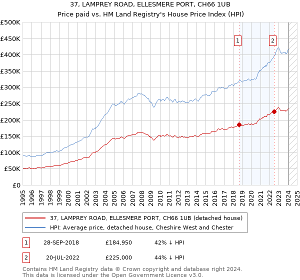 37, LAMPREY ROAD, ELLESMERE PORT, CH66 1UB: Price paid vs HM Land Registry's House Price Index