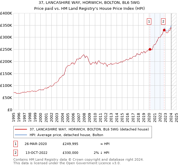 37, LANCASHIRE WAY, HORWICH, BOLTON, BL6 5WG: Price paid vs HM Land Registry's House Price Index
