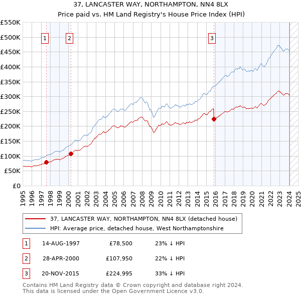 37, LANCASTER WAY, NORTHAMPTON, NN4 8LX: Price paid vs HM Land Registry's House Price Index
