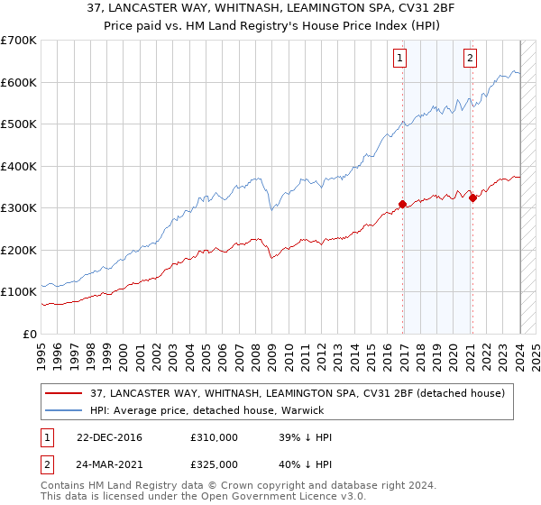 37, LANCASTER WAY, WHITNASH, LEAMINGTON SPA, CV31 2BF: Price paid vs HM Land Registry's House Price Index