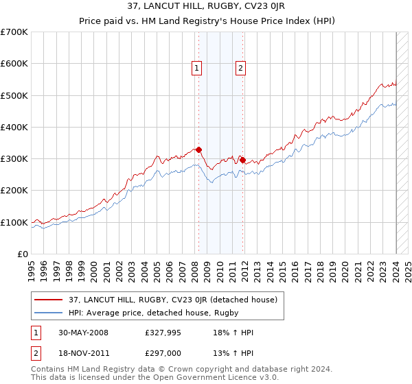 37, LANCUT HILL, RUGBY, CV23 0JR: Price paid vs HM Land Registry's House Price Index