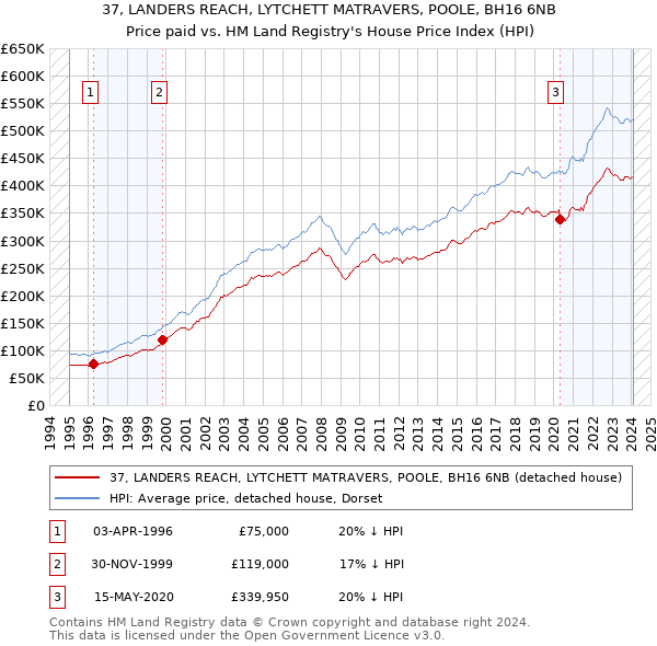 37, LANDERS REACH, LYTCHETT MATRAVERS, POOLE, BH16 6NB: Price paid vs HM Land Registry's House Price Index