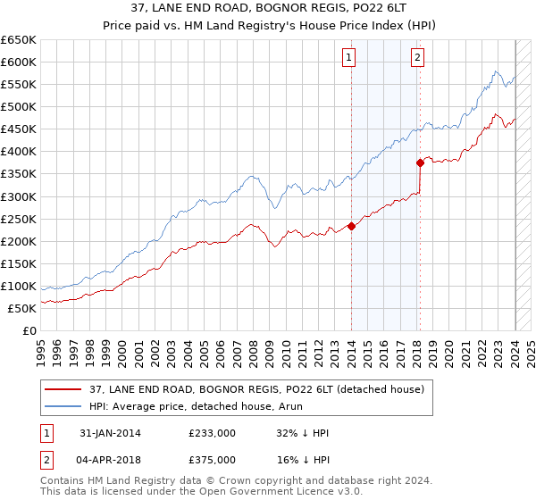 37, LANE END ROAD, BOGNOR REGIS, PO22 6LT: Price paid vs HM Land Registry's House Price Index