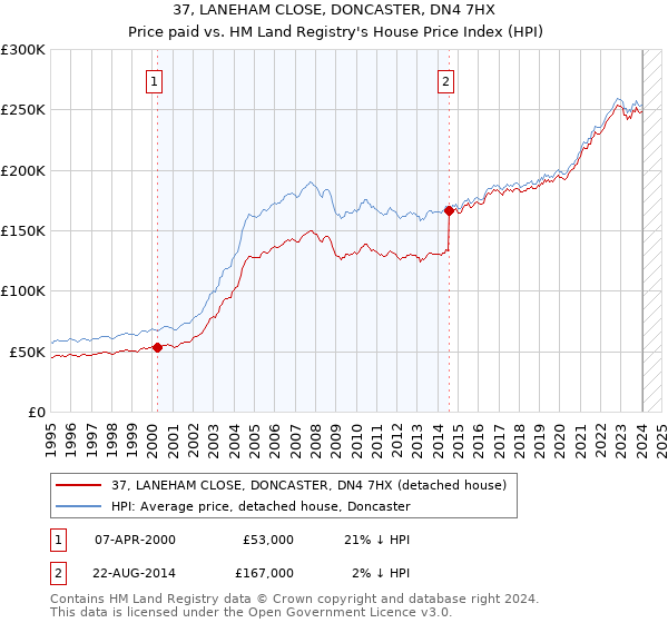 37, LANEHAM CLOSE, DONCASTER, DN4 7HX: Price paid vs HM Land Registry's House Price Index