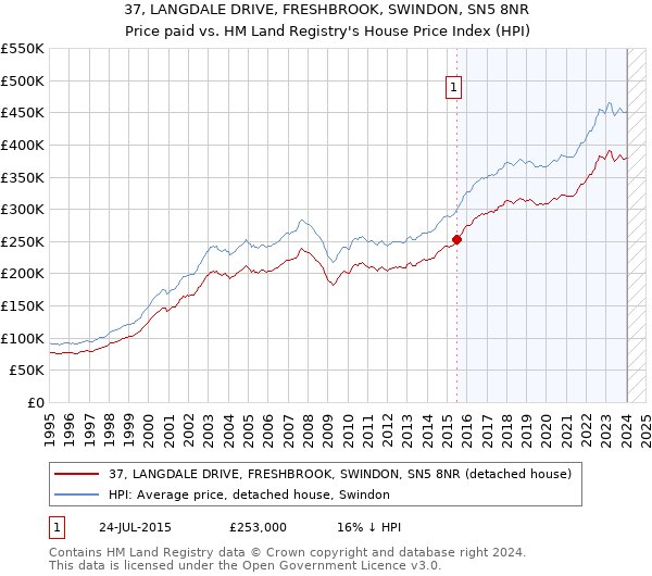 37, LANGDALE DRIVE, FRESHBROOK, SWINDON, SN5 8NR: Price paid vs HM Land Registry's House Price Index