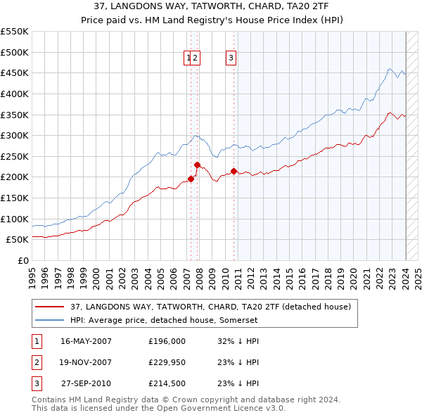 37, LANGDONS WAY, TATWORTH, CHARD, TA20 2TF: Price paid vs HM Land Registry's House Price Index