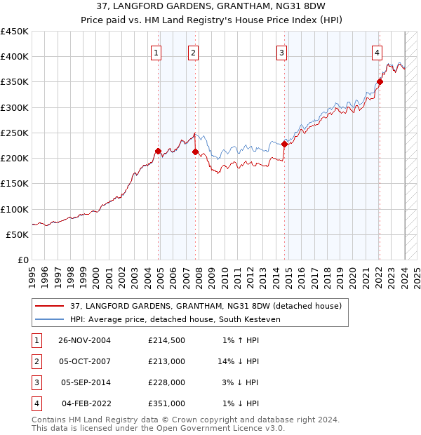 37, LANGFORD GARDENS, GRANTHAM, NG31 8DW: Price paid vs HM Land Registry's House Price Index