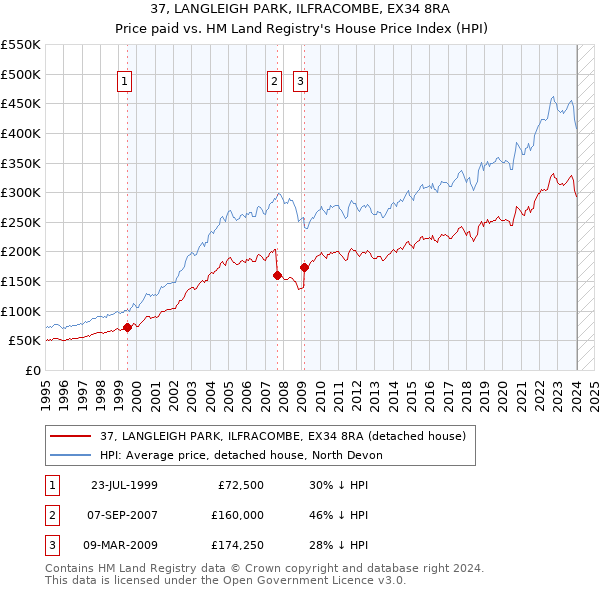 37, LANGLEIGH PARK, ILFRACOMBE, EX34 8RA: Price paid vs HM Land Registry's House Price Index