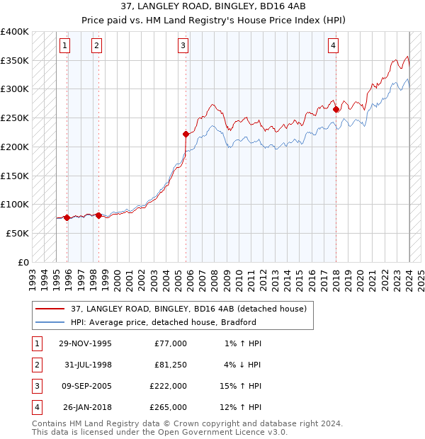 37, LANGLEY ROAD, BINGLEY, BD16 4AB: Price paid vs HM Land Registry's House Price Index
