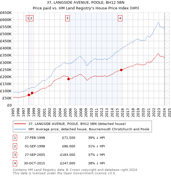 37, LANGSIDE AVENUE, POOLE, BH12 5BN: Price paid vs HM Land Registry's House Price Index