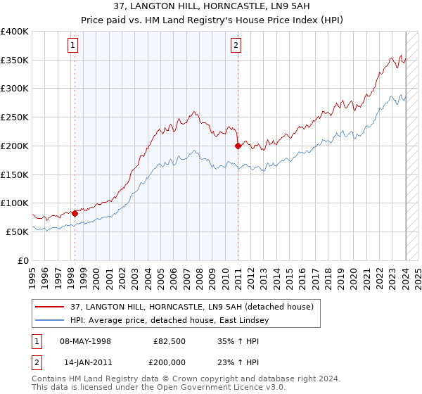 37, LANGTON HILL, HORNCASTLE, LN9 5AH: Price paid vs HM Land Registry's House Price Index