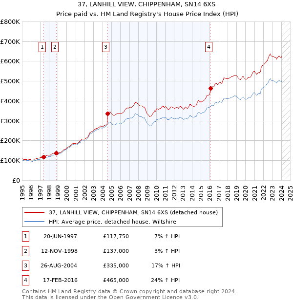 37, LANHILL VIEW, CHIPPENHAM, SN14 6XS: Price paid vs HM Land Registry's House Price Index