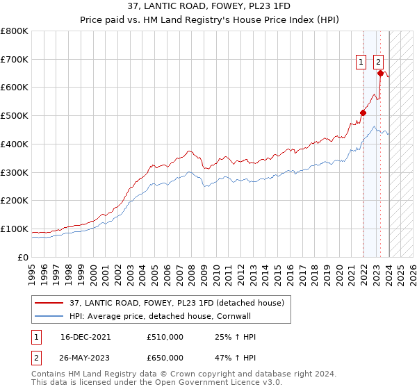37, LANTIC ROAD, FOWEY, PL23 1FD: Price paid vs HM Land Registry's House Price Index