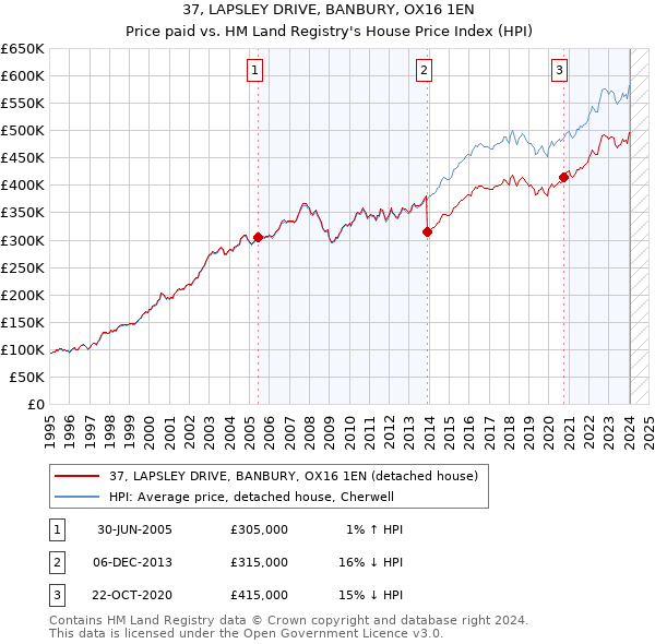 37, LAPSLEY DRIVE, BANBURY, OX16 1EN: Price paid vs HM Land Registry's House Price Index