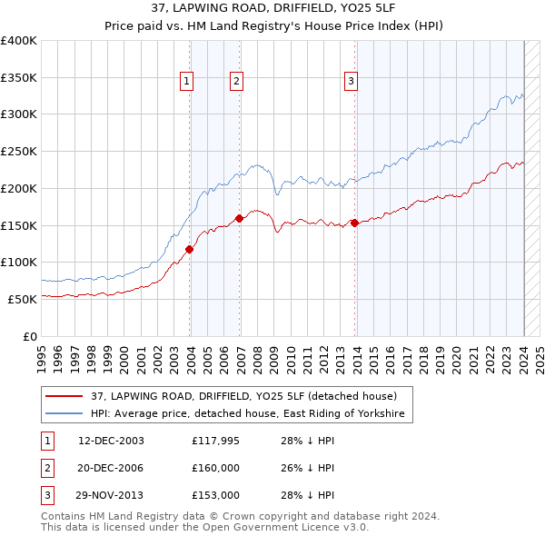 37, LAPWING ROAD, DRIFFIELD, YO25 5LF: Price paid vs HM Land Registry's House Price Index