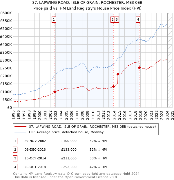 37, LAPWING ROAD, ISLE OF GRAIN, ROCHESTER, ME3 0EB: Price paid vs HM Land Registry's House Price Index